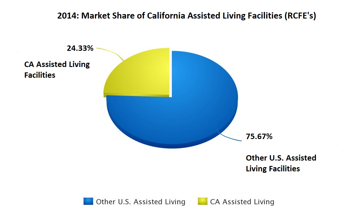 a pie chart showing the market share of California’s assisted living facilities among all such institutions in the U.S.