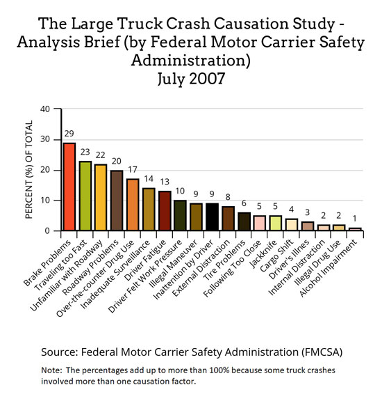 a graph with data from July 2007 large truck crash causation study by FMCSA